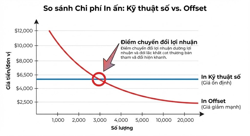 Biểu đồ so sánh chi phí in Offset và in Kỹ thuật số theo số lượng