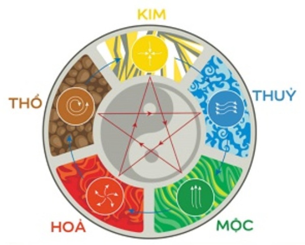 Giới thiệu về phong thủy và ngũ hành