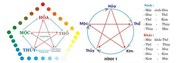 Các yếu tố ngũ hành trong thiết kế logo