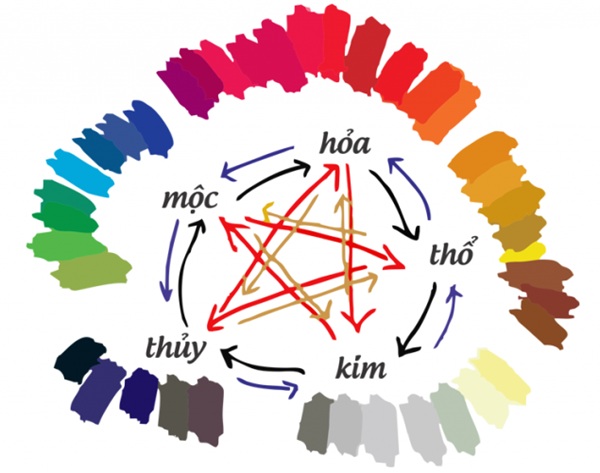 Những lợi ích khi thiết kế logo theo phong thủy ngũ hành