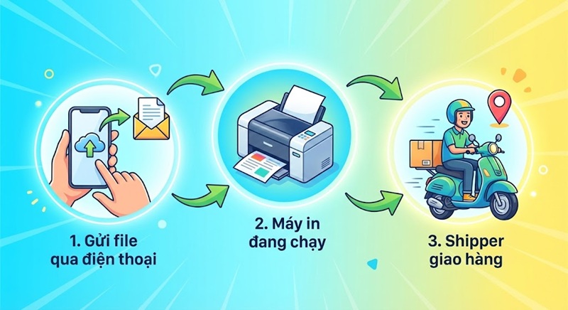 Quy trình đặt in nhanh online lấy liền